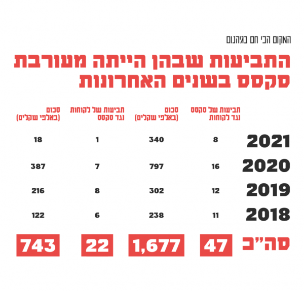 לאחר חשיפת המקום תביעה קבוצתית נגד חברת הייעוץ העסקי סקסס בסך חצי